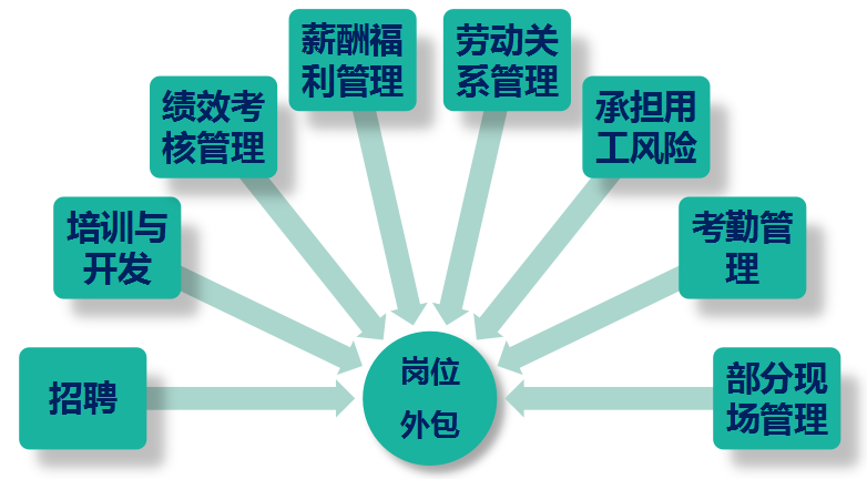 上海阳图企业服务外包有限公司 主营业务 > 解决方案2——岗位外包